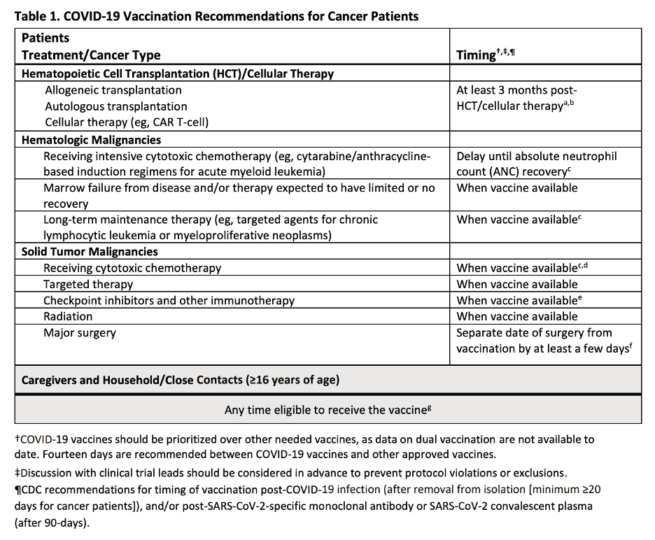 Table 1. Covid-19 Vaccination Recommendations for Cancer Patients